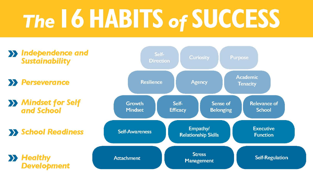 We emphasize 16 Habits of Success