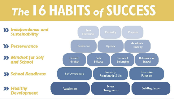 We emphasize 16 Habits of Success